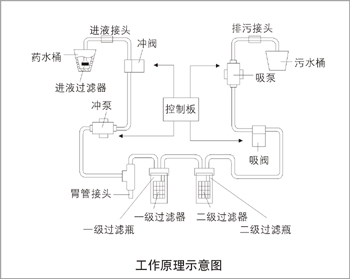 鱼跃7D电动洗胃机 工作原理图