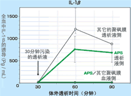 旭化成血液透析器 IL-1β