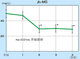 β2-MG