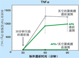 旭化成血液透析器 TNFα
