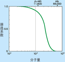 旭化成 聚砜膜血液透析器 筛滤系数