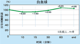 白血球