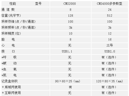 CMS2000动态脑电图仪 CMS4000动态脑电图仪 对比