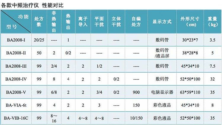 BA2008系列 中频治疗仪 参数对比