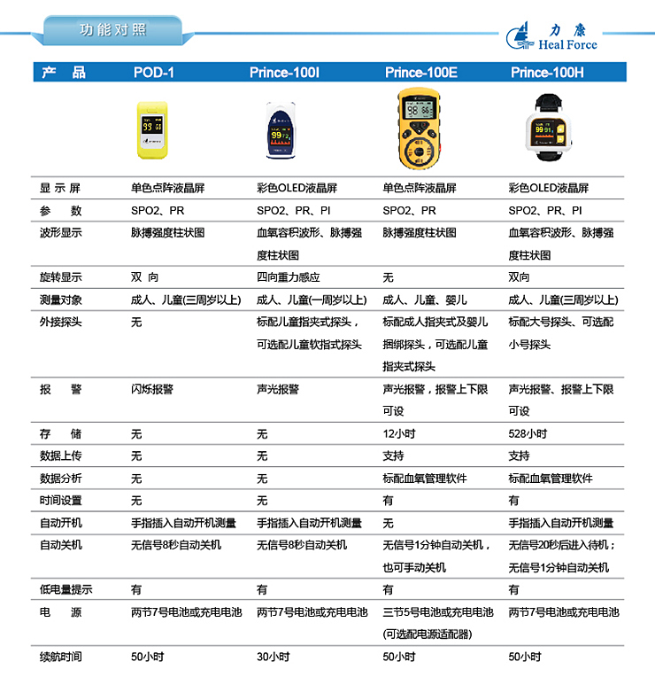 力康 脉搏血氧饱和度仪（掌式） Prince-100E