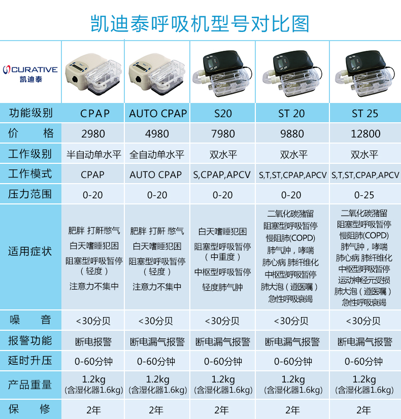 凯迪泰呼吸机各型号对比