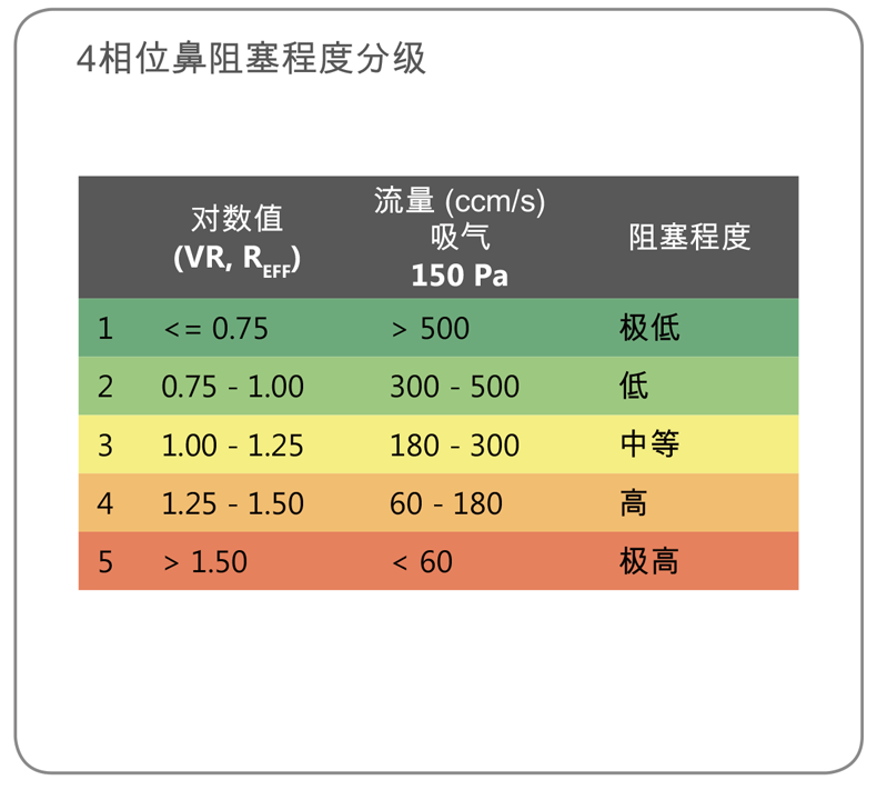 德国莱诺鼻腔测压仪 鼻阻力仪4RHINO 整套 运用最新数字传感器 日常使用无需校准