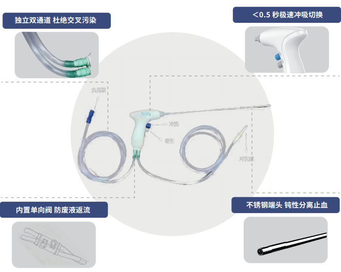一次性使用冲洗吸引引流导管 功能